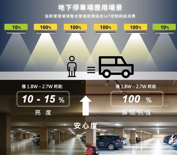 微波雷達四大效益